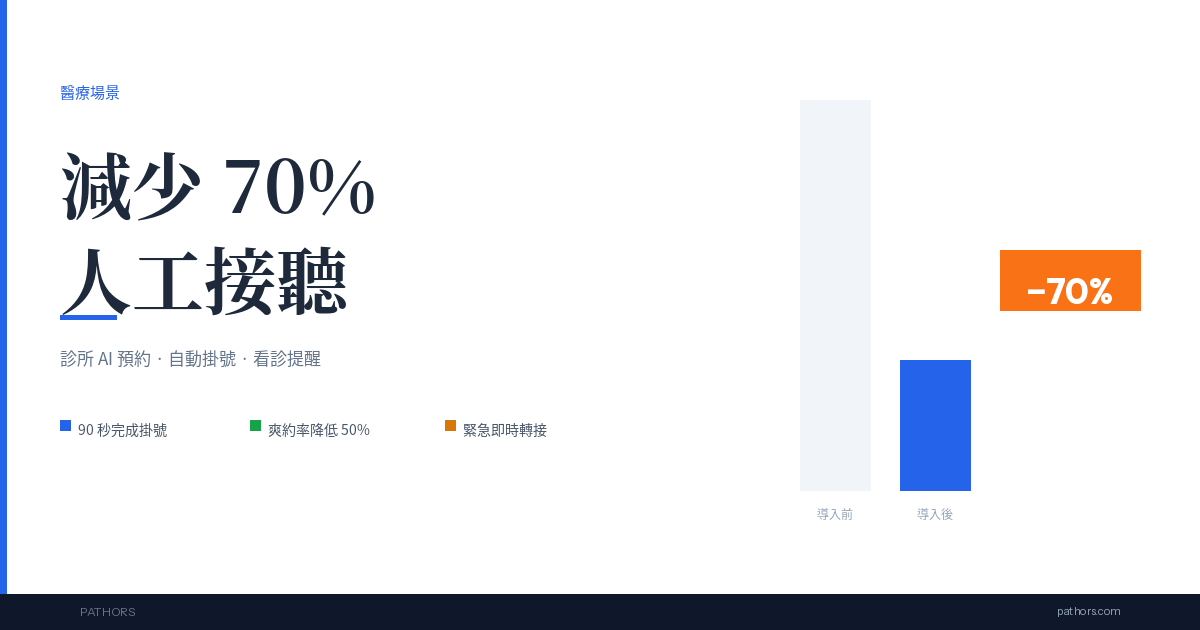 How Clinics Use AI Voice Agents to Cut 70% of Front-Desk Phone Time